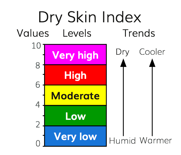 Dry Skin Index
